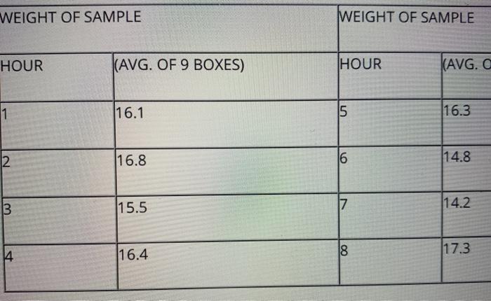 Sampling 9 boxes per every hour for the past 8