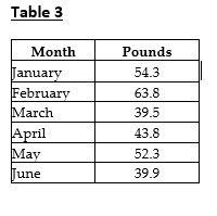Table 3 3 Month January February March April May