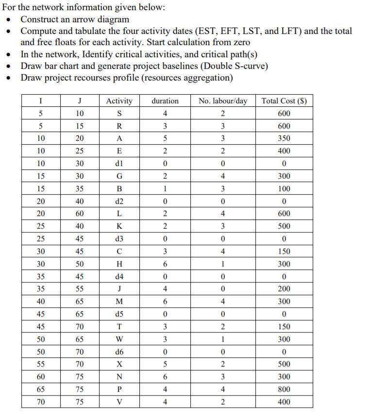 For the network information given below: