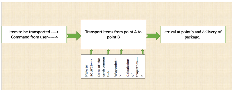 A)OVERALL FUCNTION DIAGRAM B) Function Tree. Here