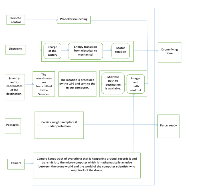 A)OVERALL FUCNTION DIAGRAM B) Function Tree. Here