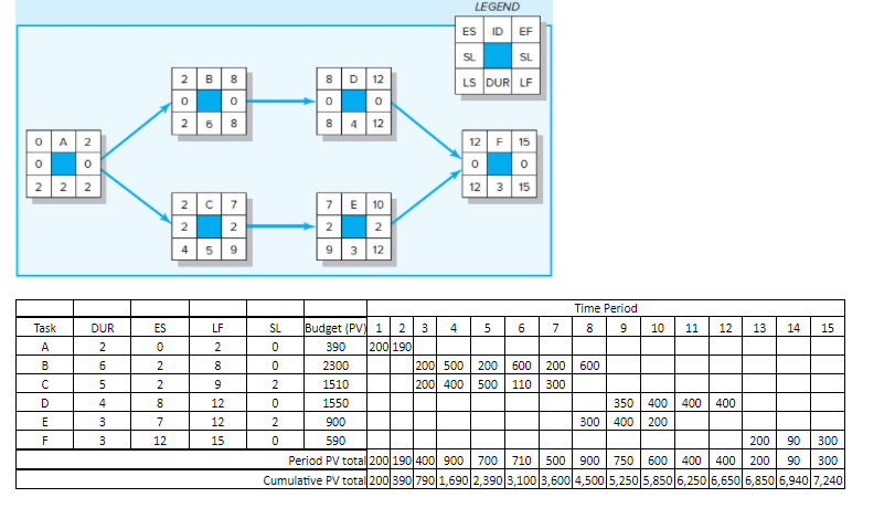 Given the following project network and baseline