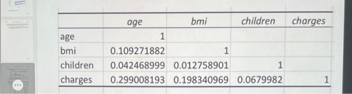 f. What is the correlation between Age and BMI.