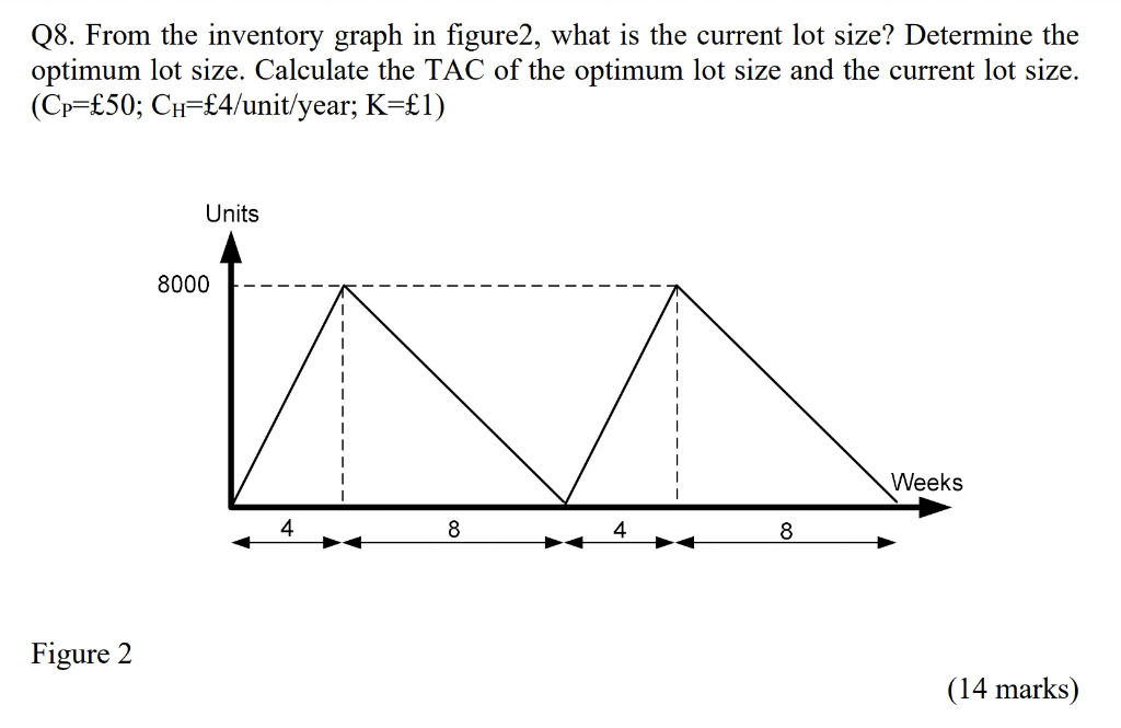 Q8. From the inventory graph in figure2, what is