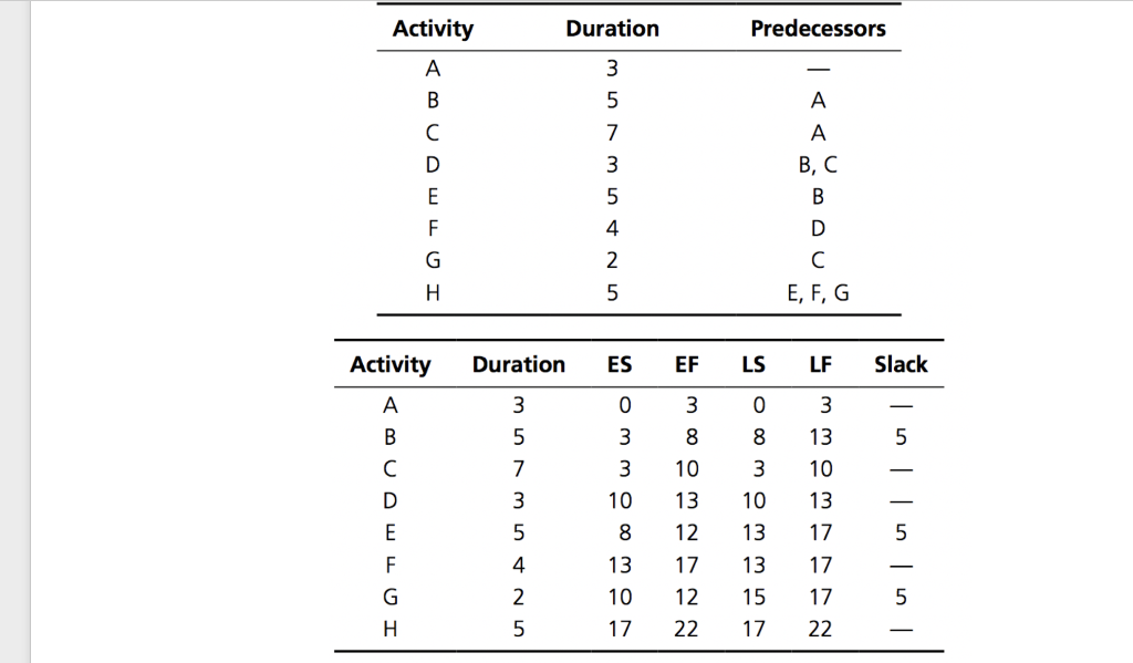 refer to the table below: a) Develop a network