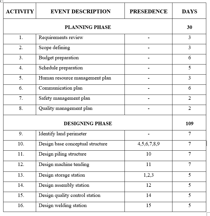 Please answer all questions. Construct AON