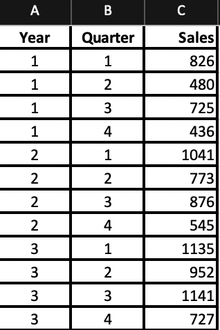 *Please show in excel step by step* A retail