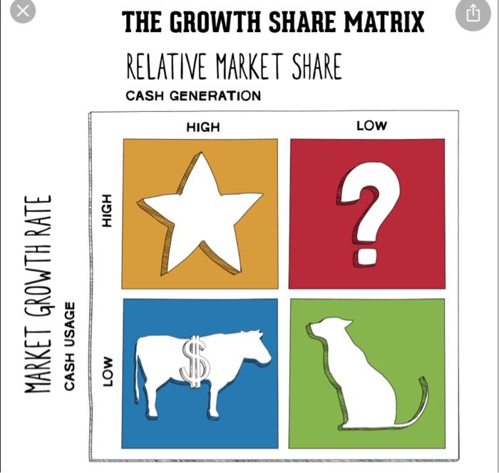 BCG growth share matrix, with its stars, dogs,