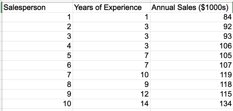 Salesperson Years of Experience Annual Sales