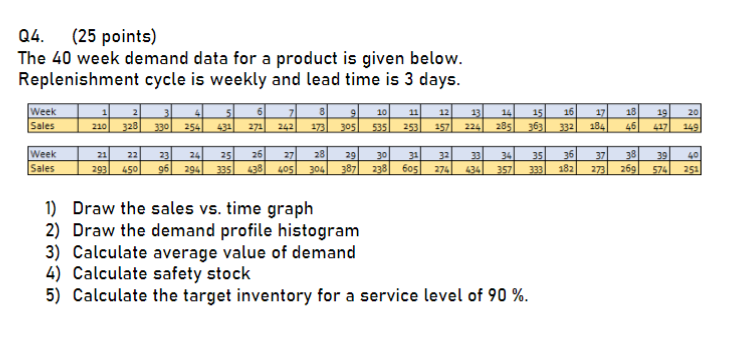 Q4. (25 points) The 40 week demand data for a