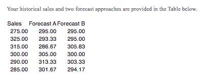 Your historical sales and two forecast approaches
