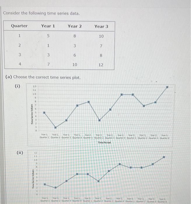 Consider the following time series data. Quarter
