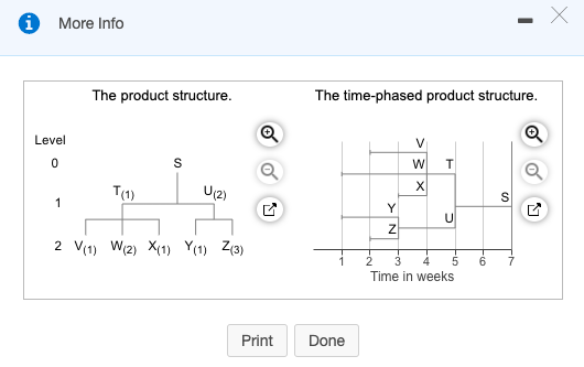 The demand for subassembly S is 150 units in week