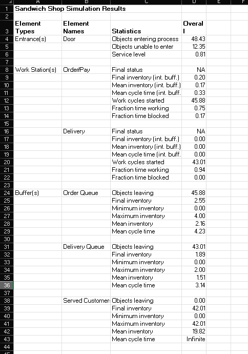 You know the manager of a small sandwich shop.