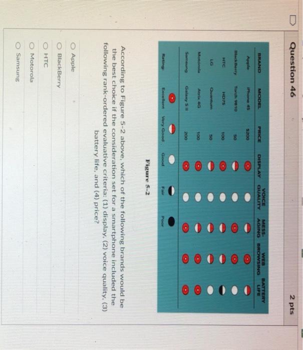 Question 46 2 pts BRAND MODEL PRICE DISPLAY VOICE