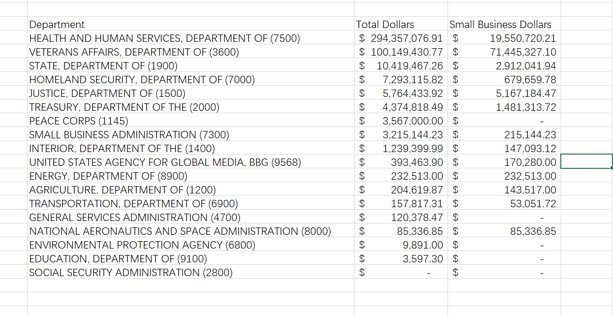 This picture shows the various government