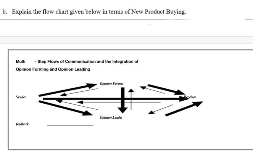 b. Explain the flow chart given below in terms of