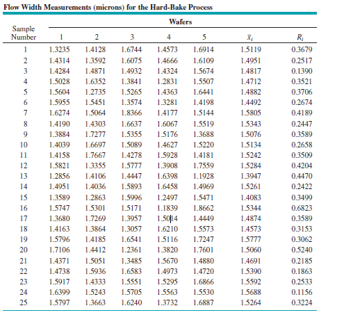 A hard-bake process is used in conjunction with