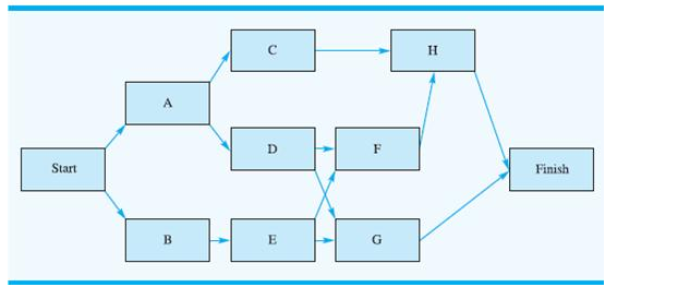 H A D F Start Finish B E G What is the