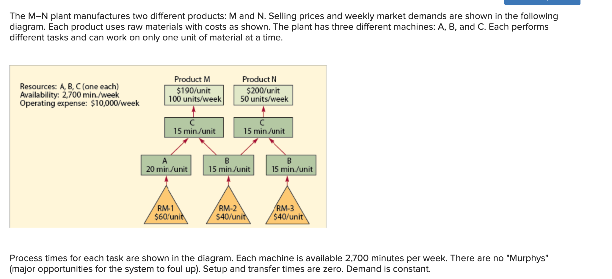 The M-N plant manufactures two different