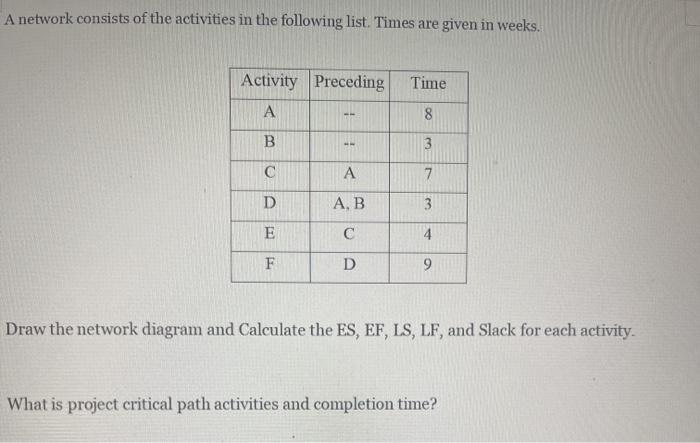 A network consists of the activities in the