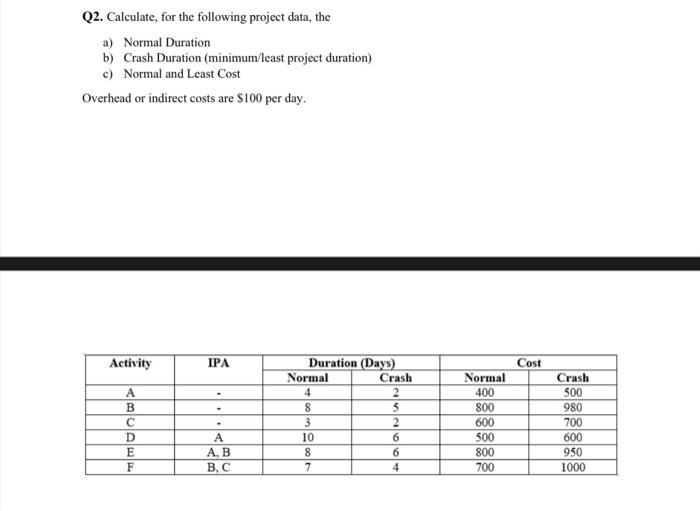 Q2. Calculate, for the following project data,