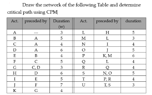Draw the network of the following Table and