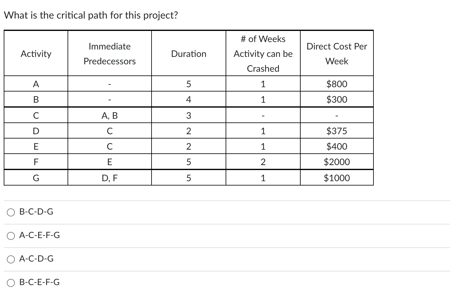What is the critical path for this project?