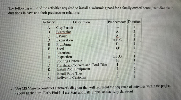 The following is list of the activities required