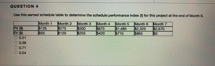 QUESTION 4 Use this earned schedule table to