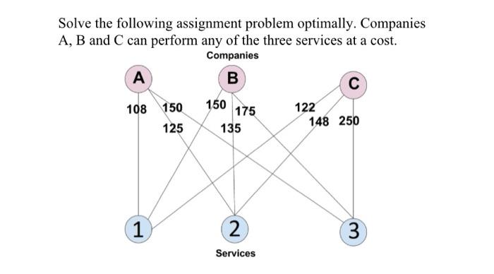 Solve the following assignment problem optimally.