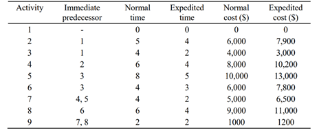 The table lists the activities required to