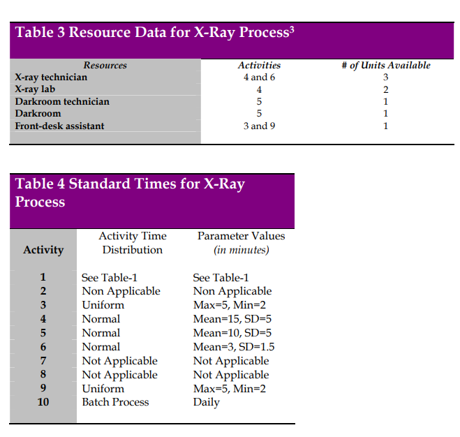 Simulation Project: Improving the X-Ray Process