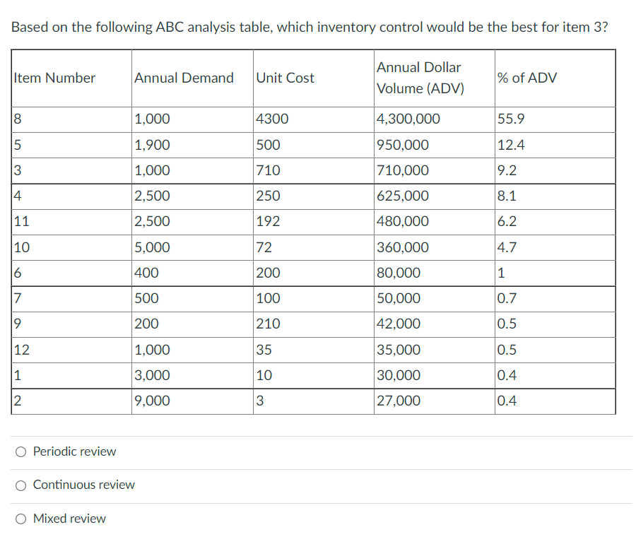 Based on the following ABC analysis table, which