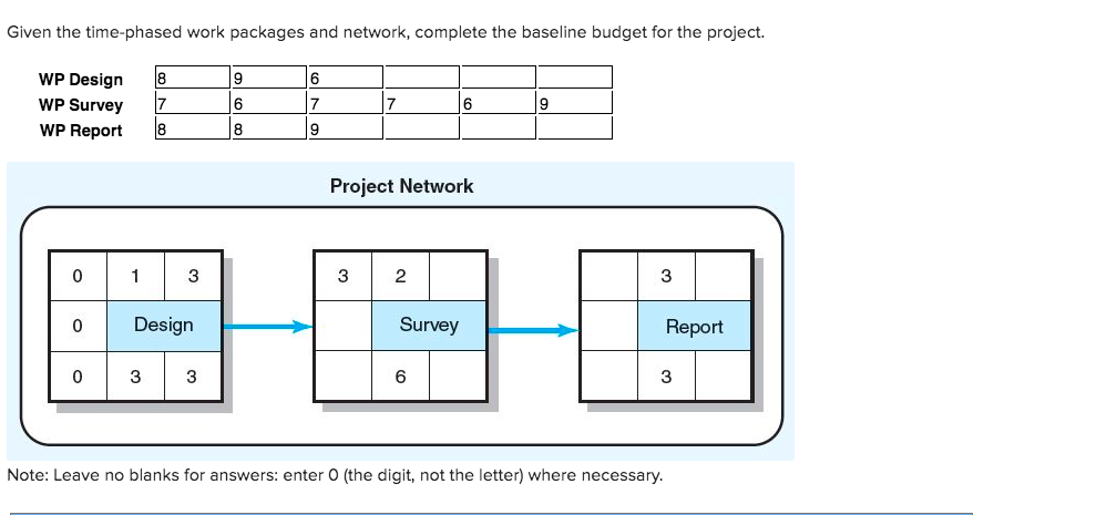 Given the time-phased work packages and network,