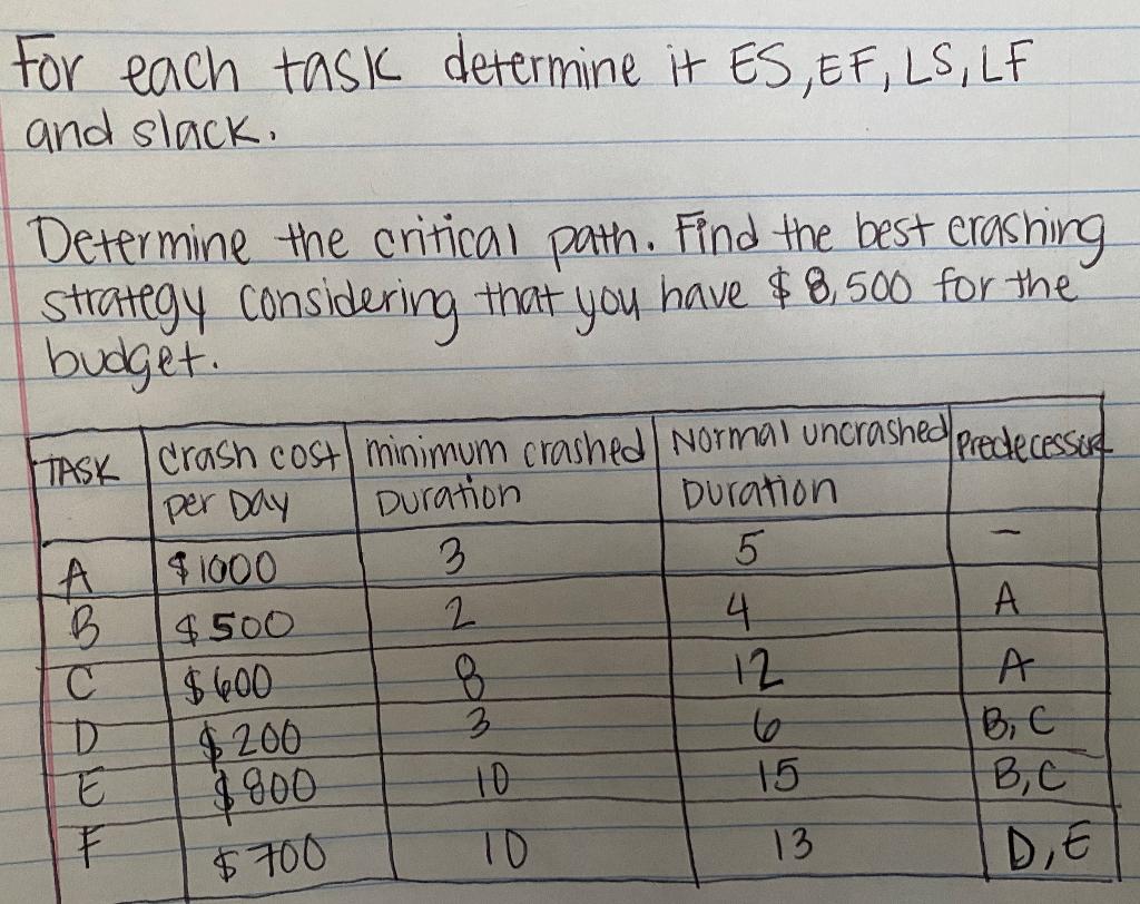 Keep in mind that A can be crashed 2 days, from 5