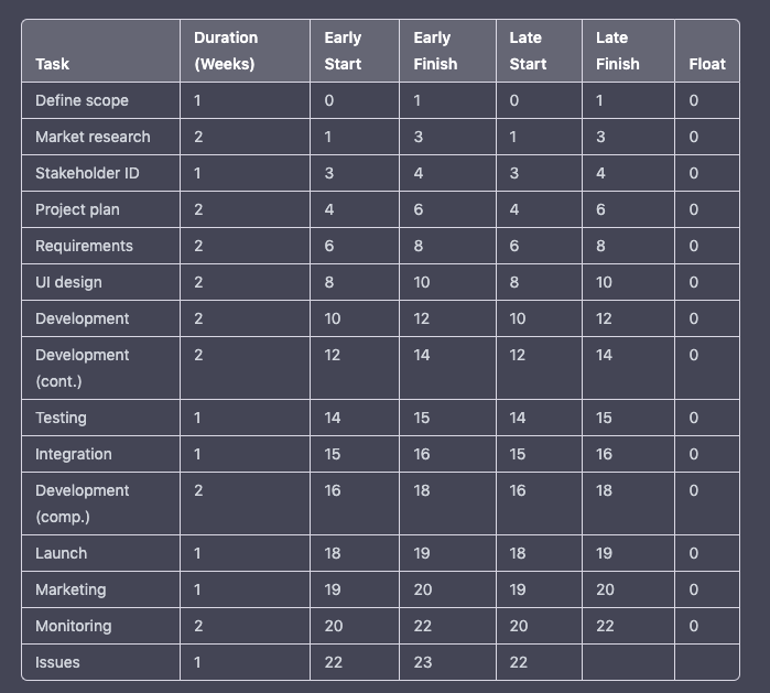 Please make a critical path method diagram for