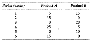The MPC system at a company performs a weekly
