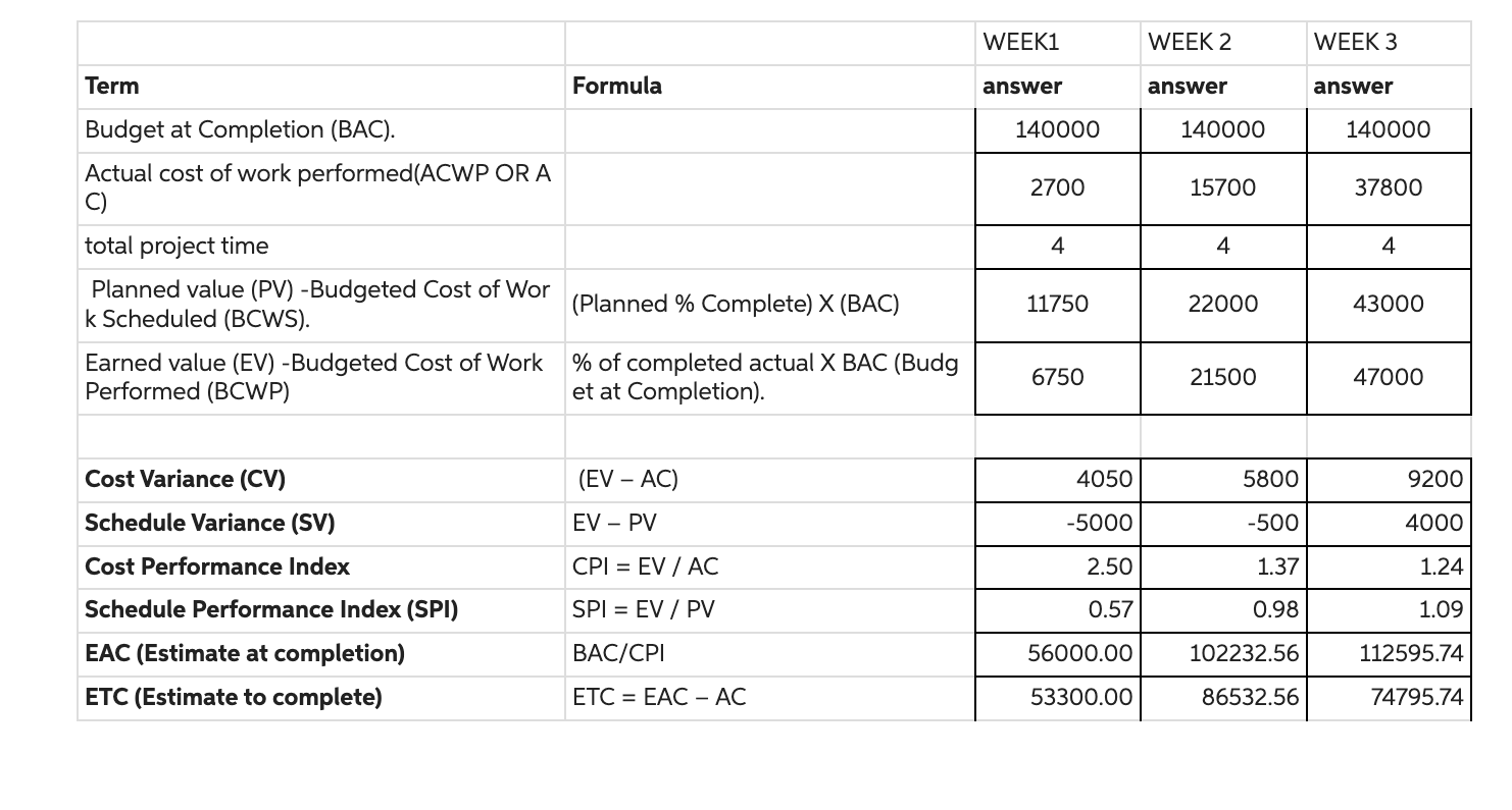 Question: Earned value management dashboard Based