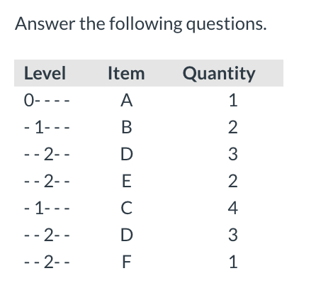 Answer the following questions. Level Item A