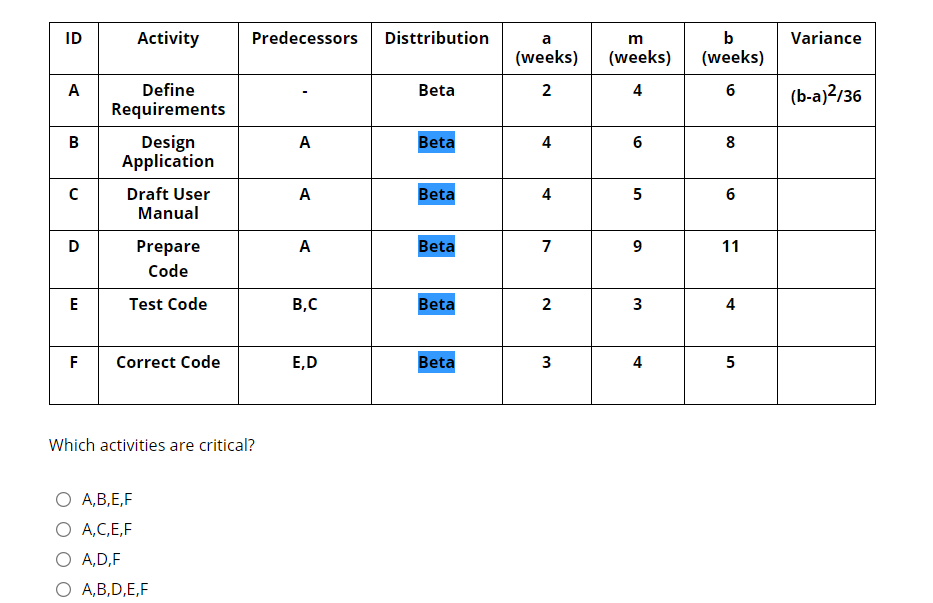 ID Activity Predecessors Disttribution a m