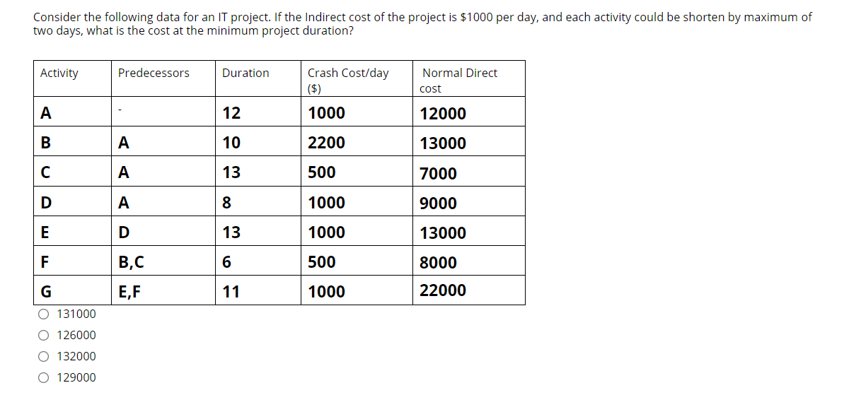 ID Activity Predecessors Disttribution a m