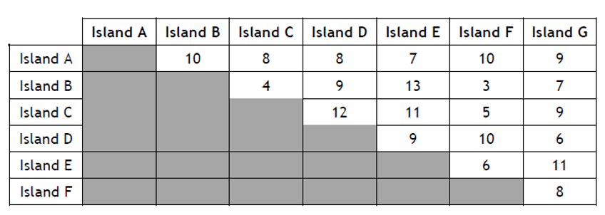 Create a minimal spanning tree, then find the
