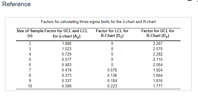 Reference Factors for calculating three-sigma
