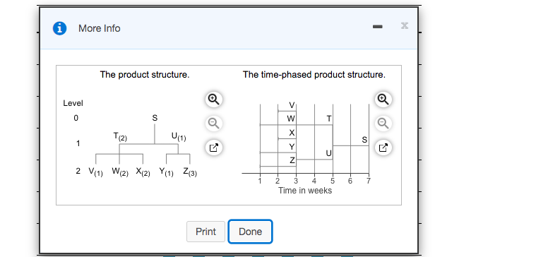 The demand for subassembly S is 90 units in week