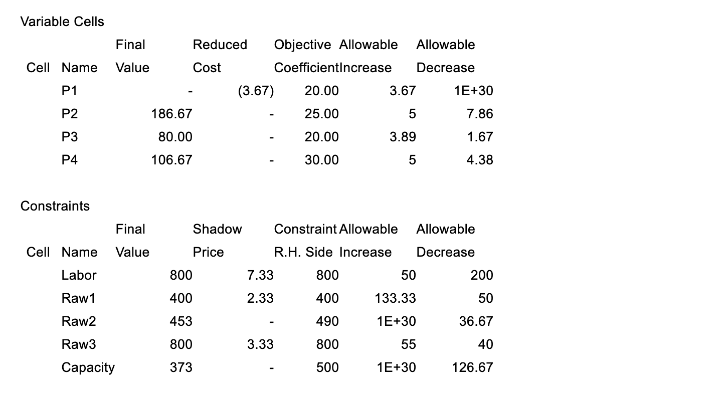 Variable Cells Cell Name Final Reduced Objective