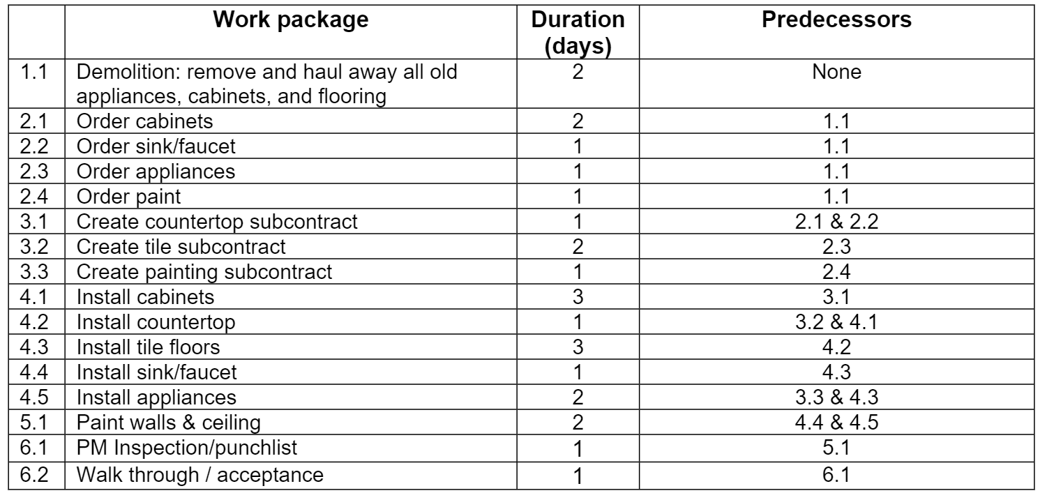 Make a PMI network diagram from the data and