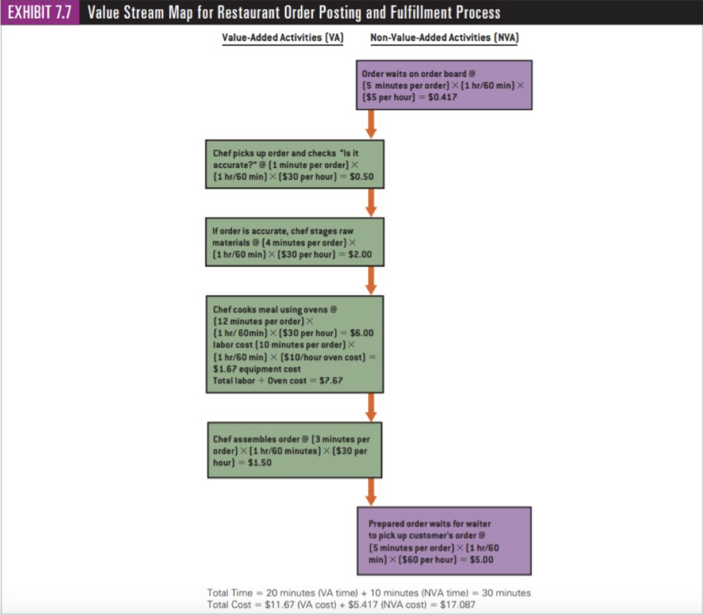 EXHIBIT 7.7 Value Stream Map for Restaurant Order
