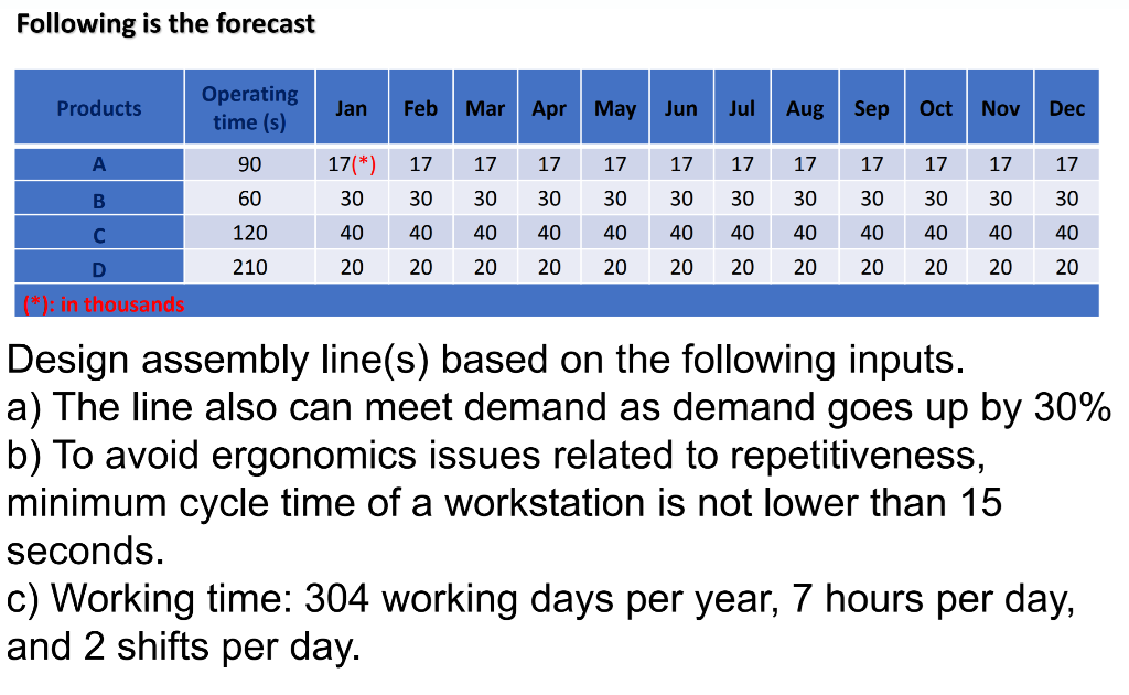 Following is the forecast Products Jan Feb Mar