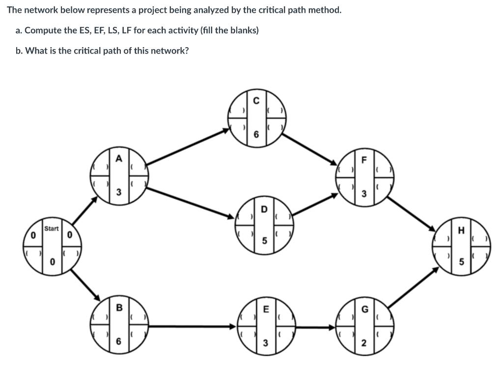 The network below represents a project being